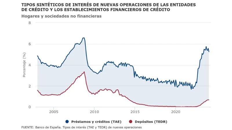 Tipos de interés actuales en España